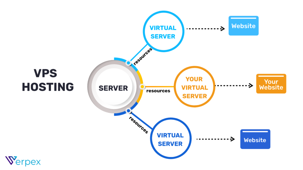 vps hosting
